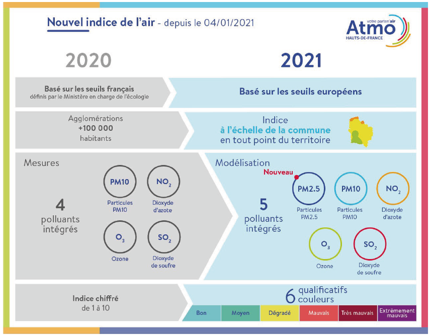 Nouvel Indice de l'air