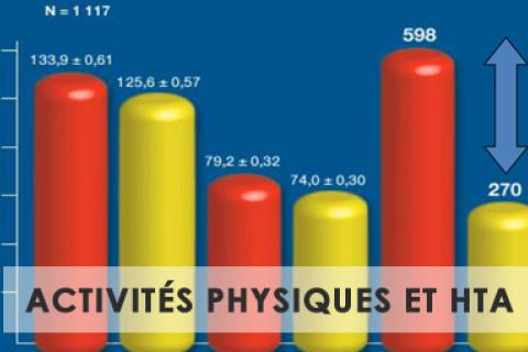ACTIVITÉS PHYSIQUES ET HTA